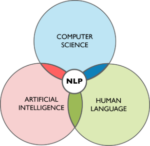 NLP - Top 15 der heißesten Technologien für künstliche Intelligenz - Edureka