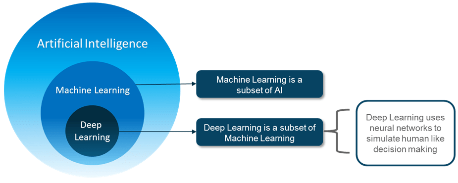 AI Timeline - Deep Learning mit Python - Edureka