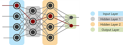 ニューラルネットワークとは何ですか？人工ニューラルネットワークの紹介