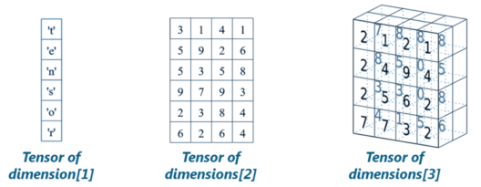 TensorFlow 튜토리얼 – TensorFlow를 사용한 딥 러닝