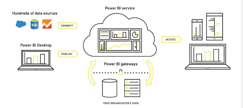 Power BI-Architektur: Arbeiten zur Datensicherheit