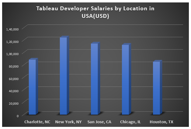 Quanto você ganharia como desenvolvedor do Tableau?