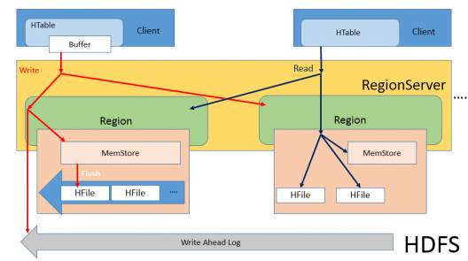 Insights on HBase Architecture