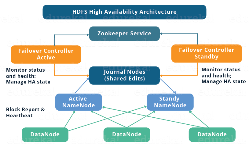 HDFS HA-Architektur - Hochverfügbarkeitscluster - Edureka