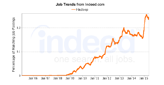Hadoop-job-trends-learn-hadoop