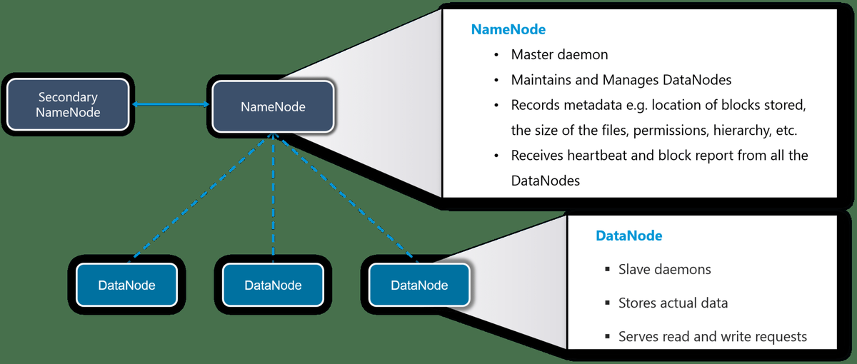 HDFS - Apache Spark gegen Hadoop - Edureka