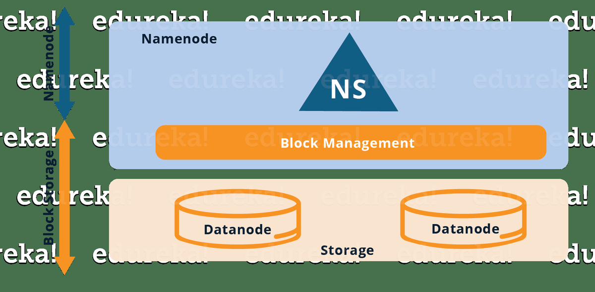 HDFS-Architektur mit einem einzelnen Namespace - Übersicht über die Hadoop 2.0 Cluster Architecture Federation - Edureka