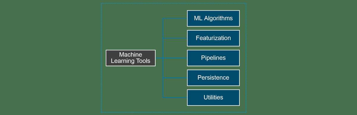 MLlib - Biblioteca d'aprenentatge automàtic d'Apache Spark