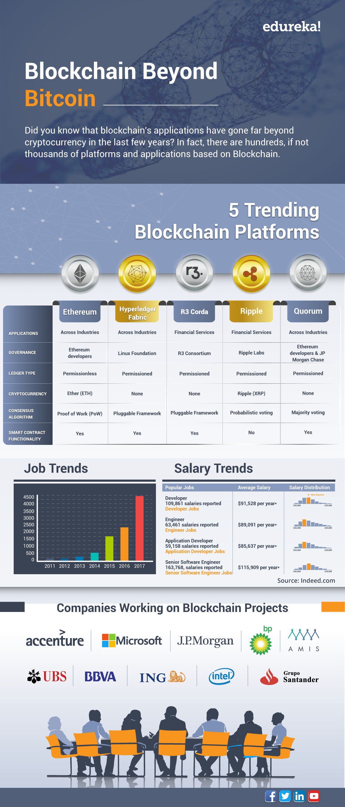 Blockchain izvan bitcoina - Blockchain platforme i trendovi