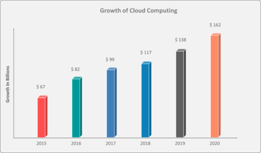 Cloud-Wachstum - Was ist Google Cloud Platform - Edureka