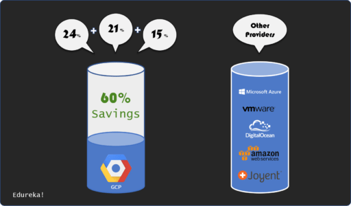 Google Cloud Pricing - Einsparungen
