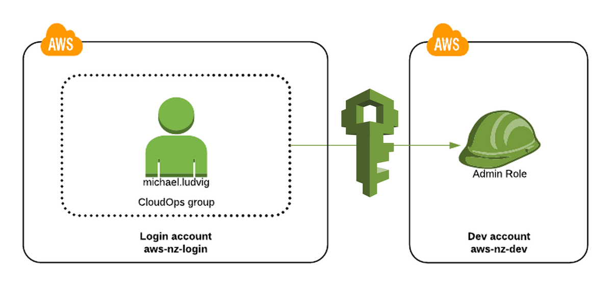 Was ist Identity and Access Management (IAM) in AWS?