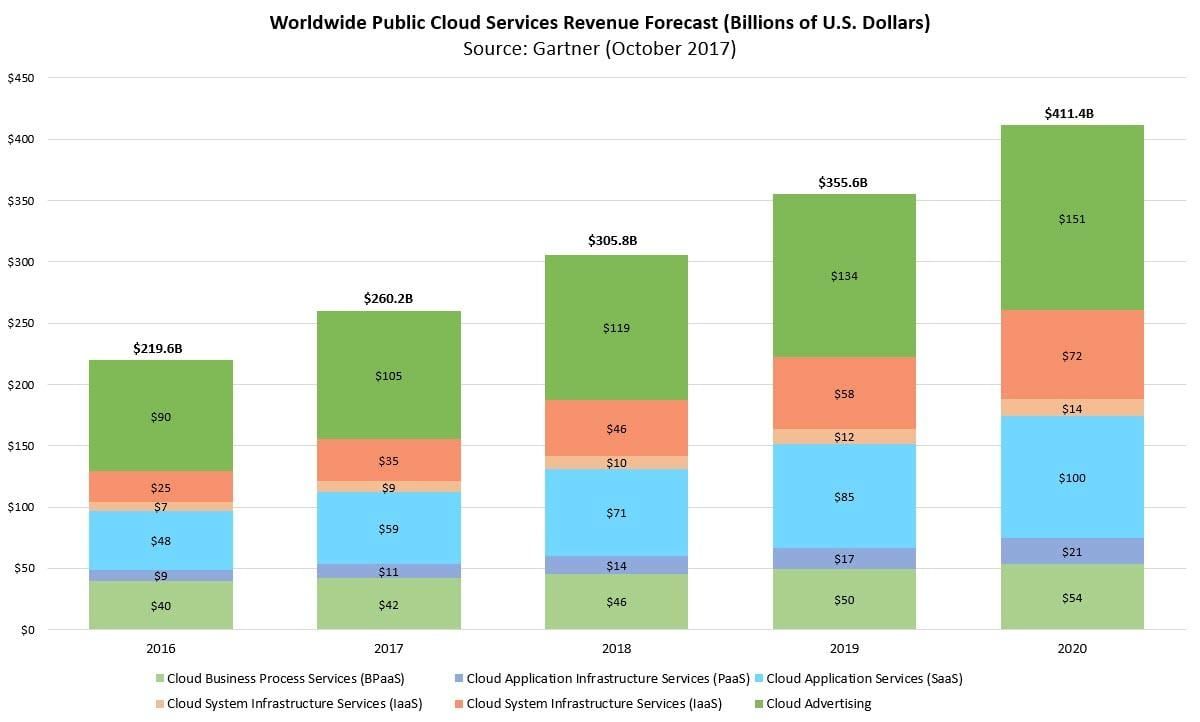 Google Cloud vs AWS: quale provider di servizi cloud scegliere?