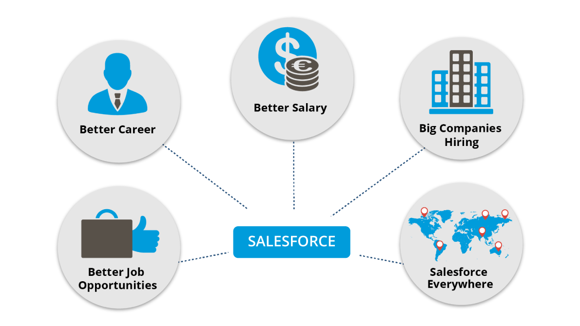 Salesforce sertifikāti: Sāciet savu karjeru Salesforce