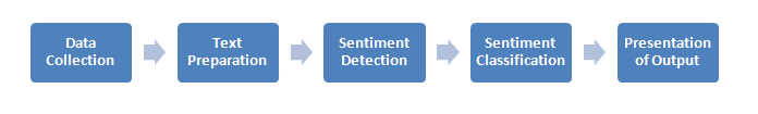 Sentiment-Analyse-Methodik