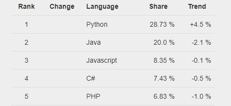 Vad är den genomsnittliga lönen för utvecklare av Python?