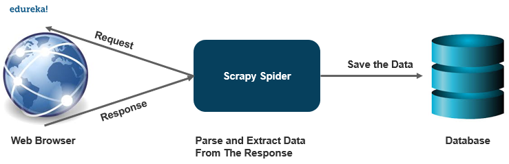 Tutorial do Scrapy: Como fazer um rastreador da Web usando o Scrapy?