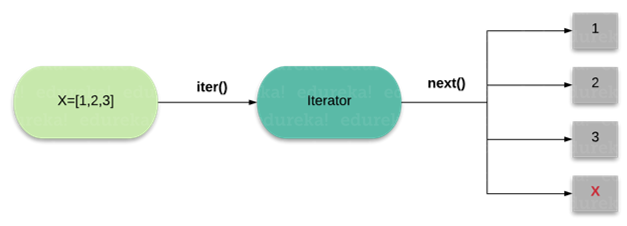 Python Iterators: què és Iterator a Python i com utilitzar-lo?