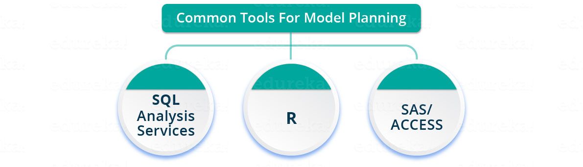 Modellplanungswerkzeuge in Data Science - Edureka
