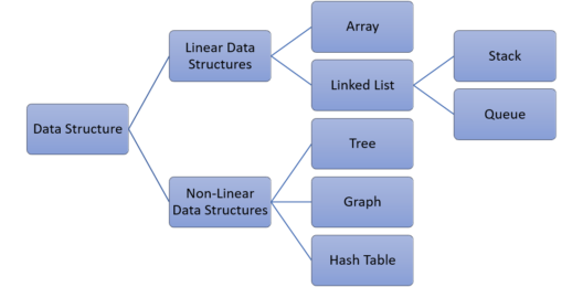 Datenstrukturtypen