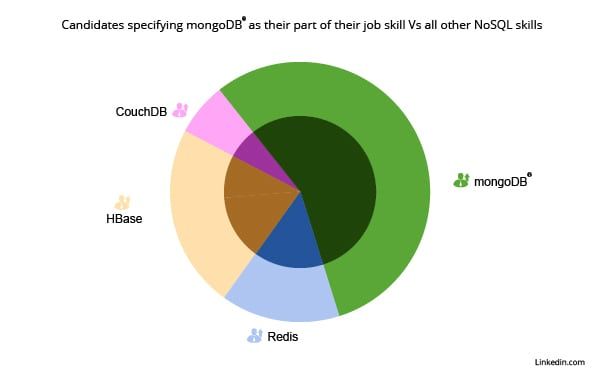 Rostoucí popularita Hadoop a MongoDB v průmyslu
