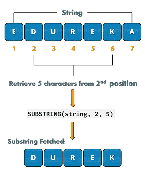 Teilzeichenfolge - Teilzeichenfolge in SQL - Edureka