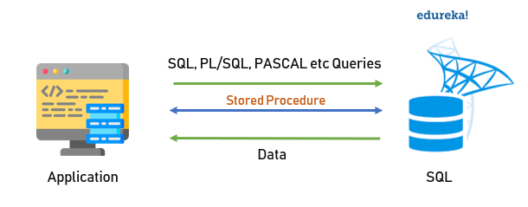 Kaip sukurti saugomas procedūras SQL?