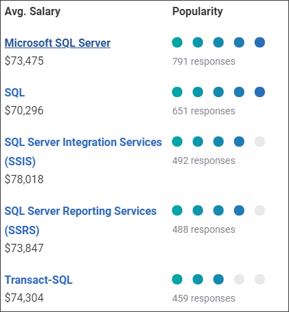 Какая средняя зарплата разработчика SQL?