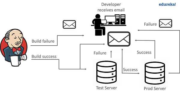 Hoe e-mailmelding in Jenkins in 6 eenvoudige stappen te configureren?