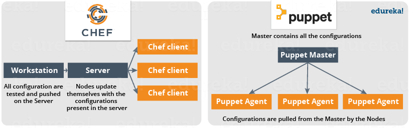 Chef vs Puppet - Was ist Chef - Edureka