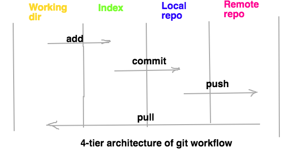 Auf diese Weise teilen Sie Ihre Arbeit in einem Git-Remote-Repository