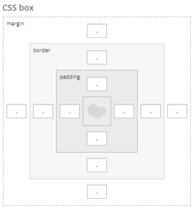 Kuidas rakendada polsterdamist CSS-is koos näidetega