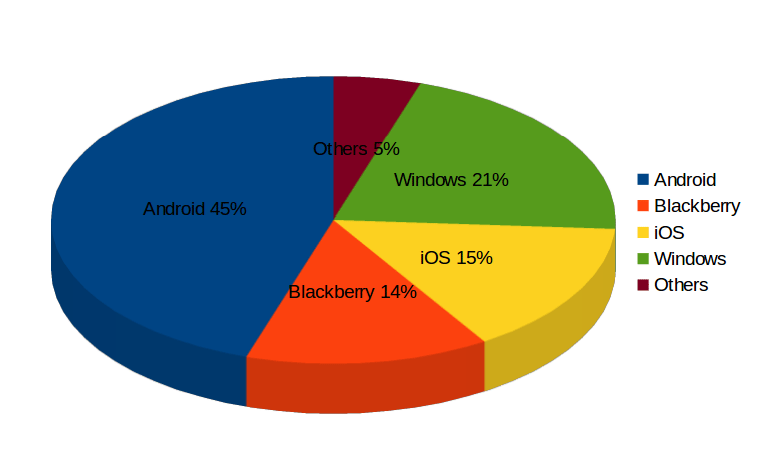 Android Global Market Share