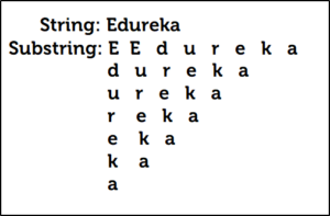Teilzeichenfolge in Java - Edureka