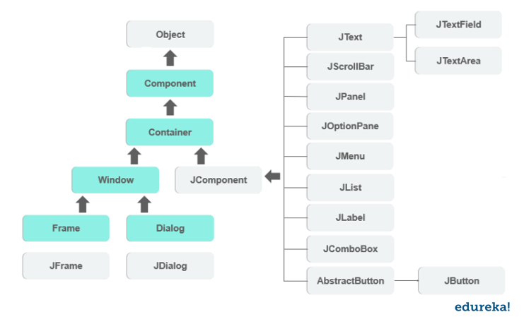 Hierarchie-Swing in Java-Edureka