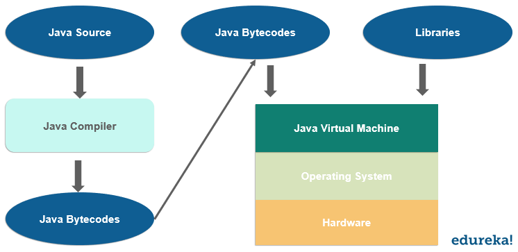 ما الذي يجب أن تعرفه عن Java Virtual Machine؟