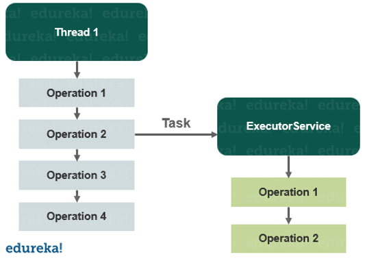 Mikä on ExecutorService Java-ohjelmassa ja miten se luodaan?