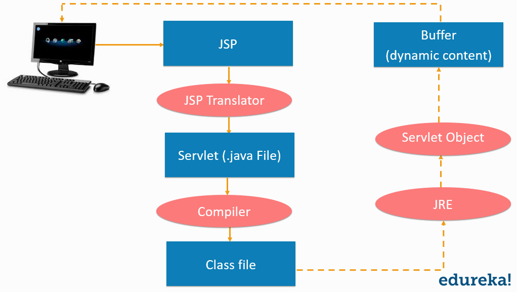 Was ist JSP in Java? Alles über Java-Webanwendungen wissen