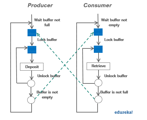 Hersteller Verbraucher Beispiel-Warten und Benachrichtigen in Java-Edureka