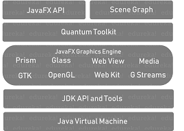 Architektur - JavaFX Tutorial - Edureka