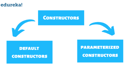 Arten von Konstruktoren-parametrisierten Konstruktoren in Java-Edureka