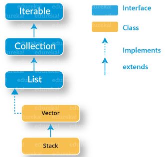 ما هو Stack Class في Java وكيفية استخدامه؟