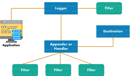Protokollierungskomponenten - Logger in Java - Edureka
