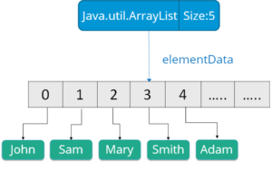 „LinkedList“ ir „ArrayList“ sistemoje „Java“: žinokite pagrindinius skirtumus