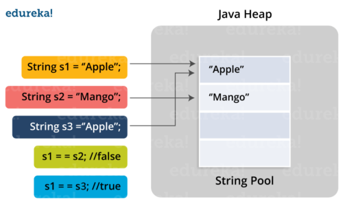 Was ist das Konzept von String Pool in Java?