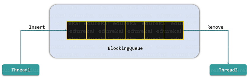 Java में BlockingQueue क्या है और इसे कैसे लागू किया जाए?