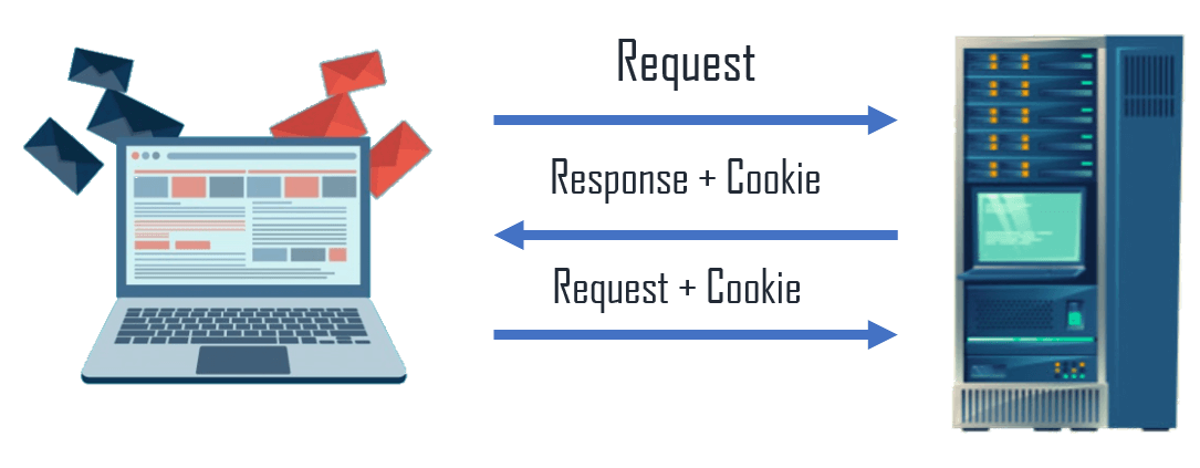 Was ist ein Cookie in PHP?