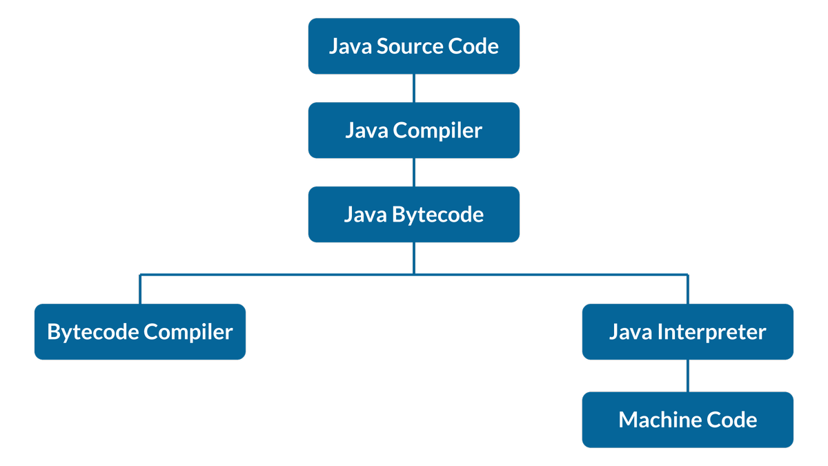 Java-Programmausführung - Erstellen Sie eine Datei in Java - Edureka