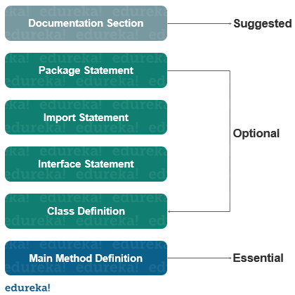 Struktur eines Programms - Struktur eines Java-Programms - edureka