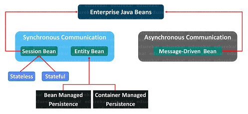 JavaのEJBとは何ですか？それを実装する方法は？